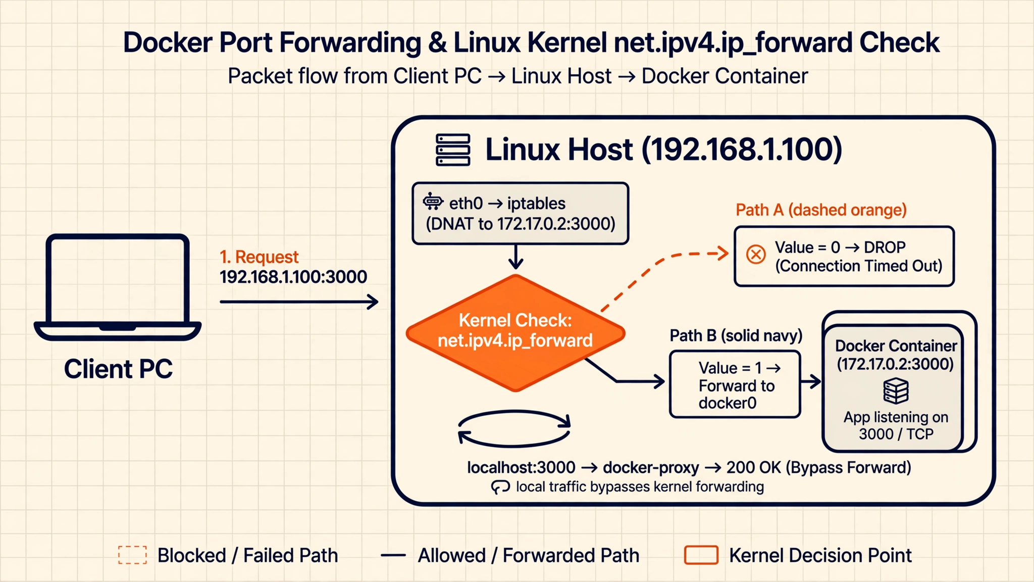 Linux 内核与 iptables 转发原理图