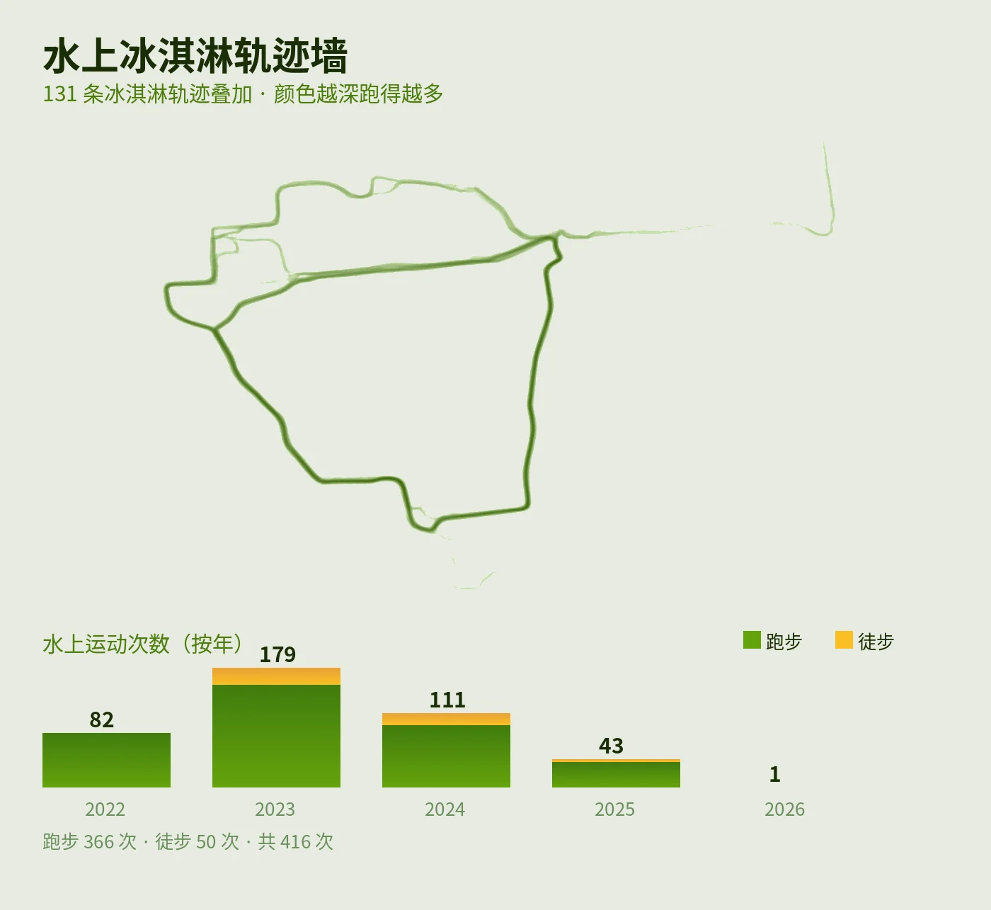 水上冰淇淋轨迹墙：131 条冰淇淋轨迹叠加