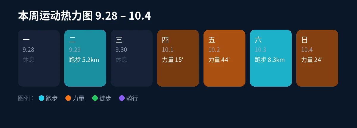 9.28–10.4 一周运动热力图
